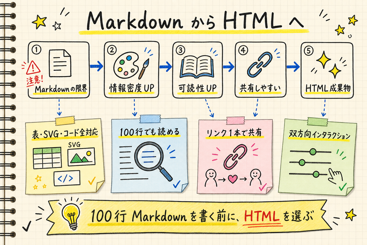 Markdown から HTML へのフローチャート（情報密度UP・可読性UP・共有しやすい・双方向インタラクション）