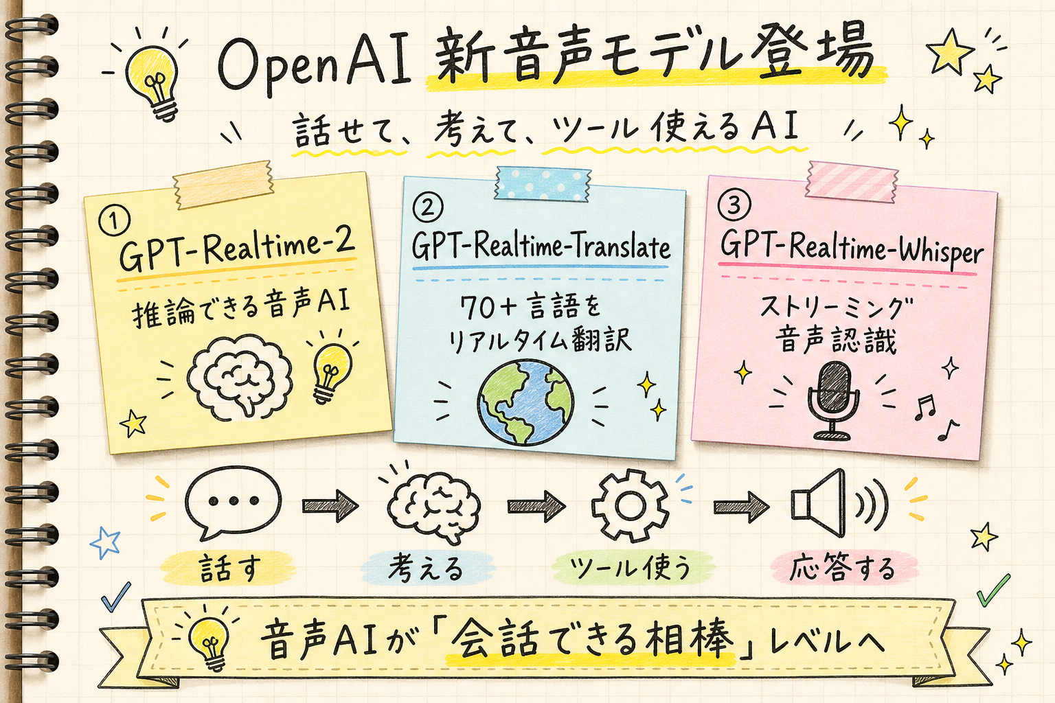 OpenAI が発表した3つの新音声モデル（GPT-Realtime-2 / GPT-Realtime-Translate / GPT-Realtime-Whisper）の役割を示す手書き風インフォグラフィック