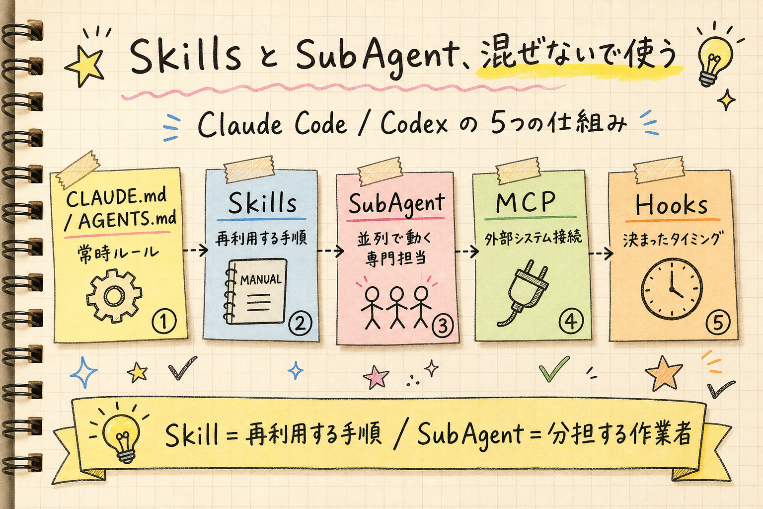 Claude Code / Codex の5つの仕組み（CLAUDE.md / Skills / SubAgent / MCP / Hooks）の役割分担を示すインフォグラフィック