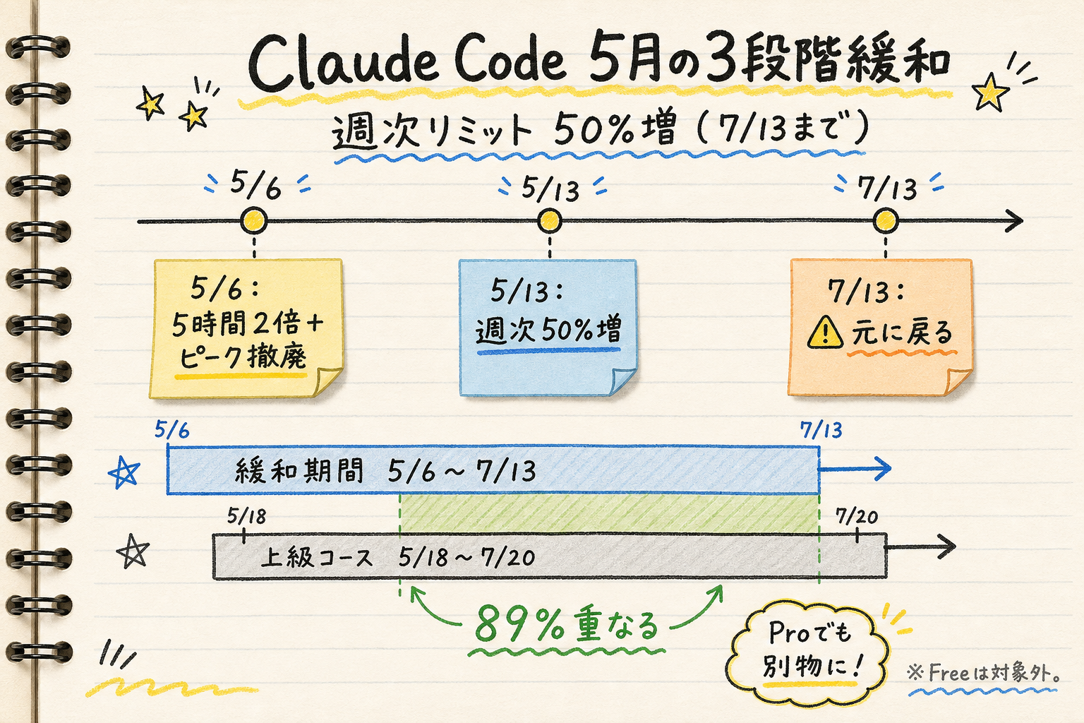 Claude Code の 5 月 3 段階緩和と未来AI学院 上級コース期間のタイミング一致を示す手書きノート風インフォグラフィック